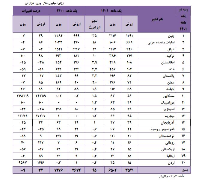 جزئیات صادرات ایران به 20 کشور هدف صادراتی‌ + جدول