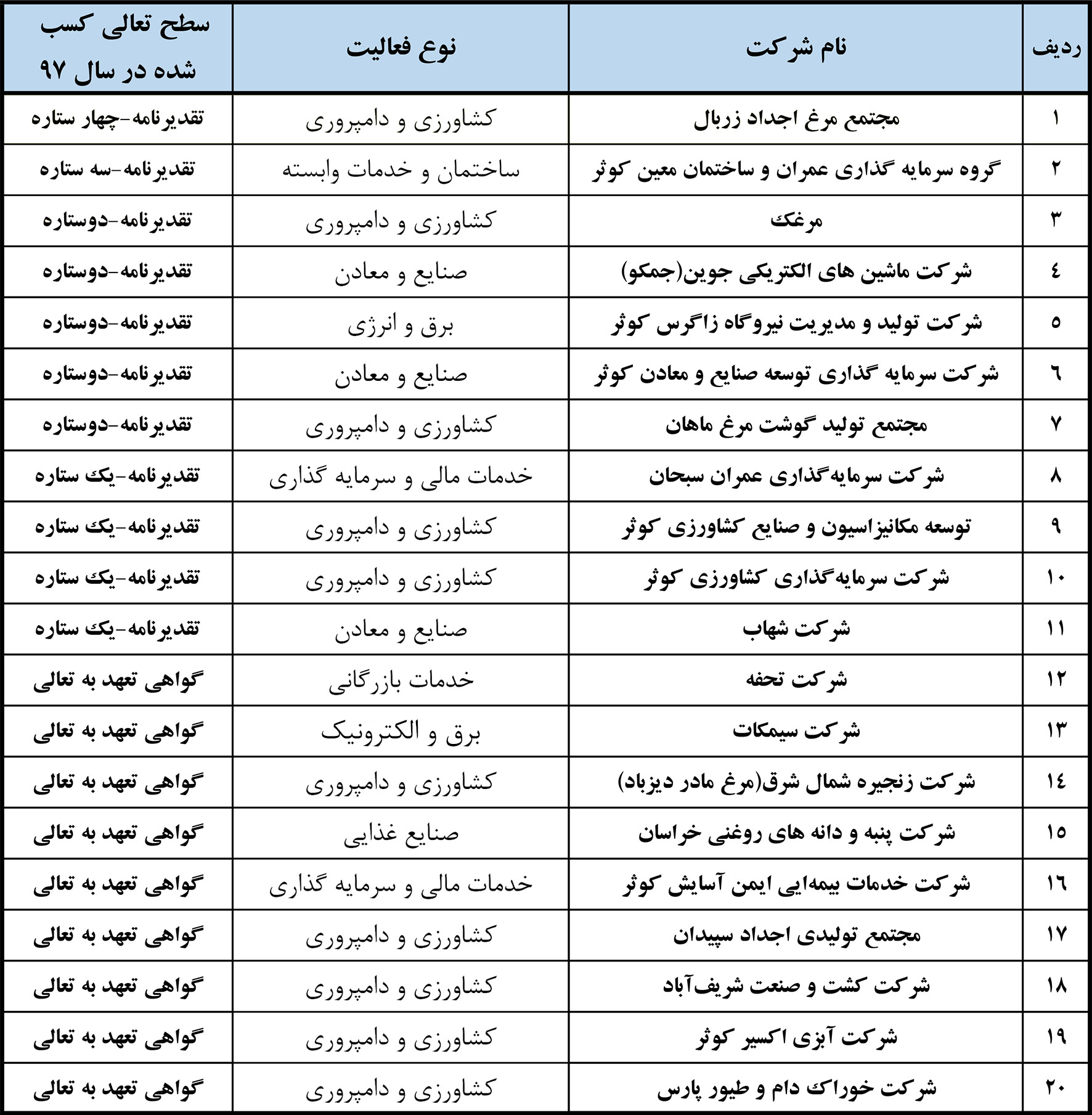 برگزاری آئین پایانی سومین دوره جایزه ملی تعالی و پیشرفت با حضور بیش از ۱۳۸ شرکت