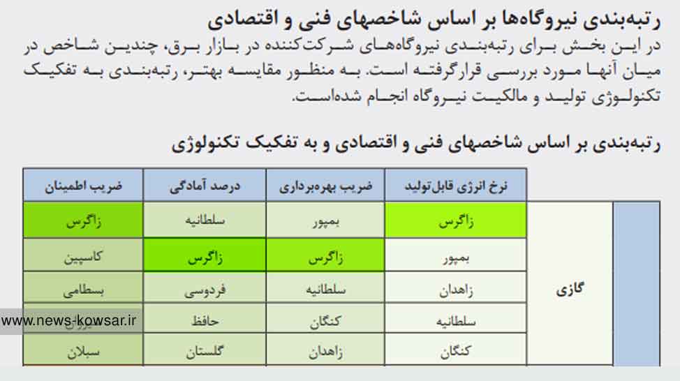 درخشش پیوسته در میان ۵ نیروگاه برتر گازی کشور