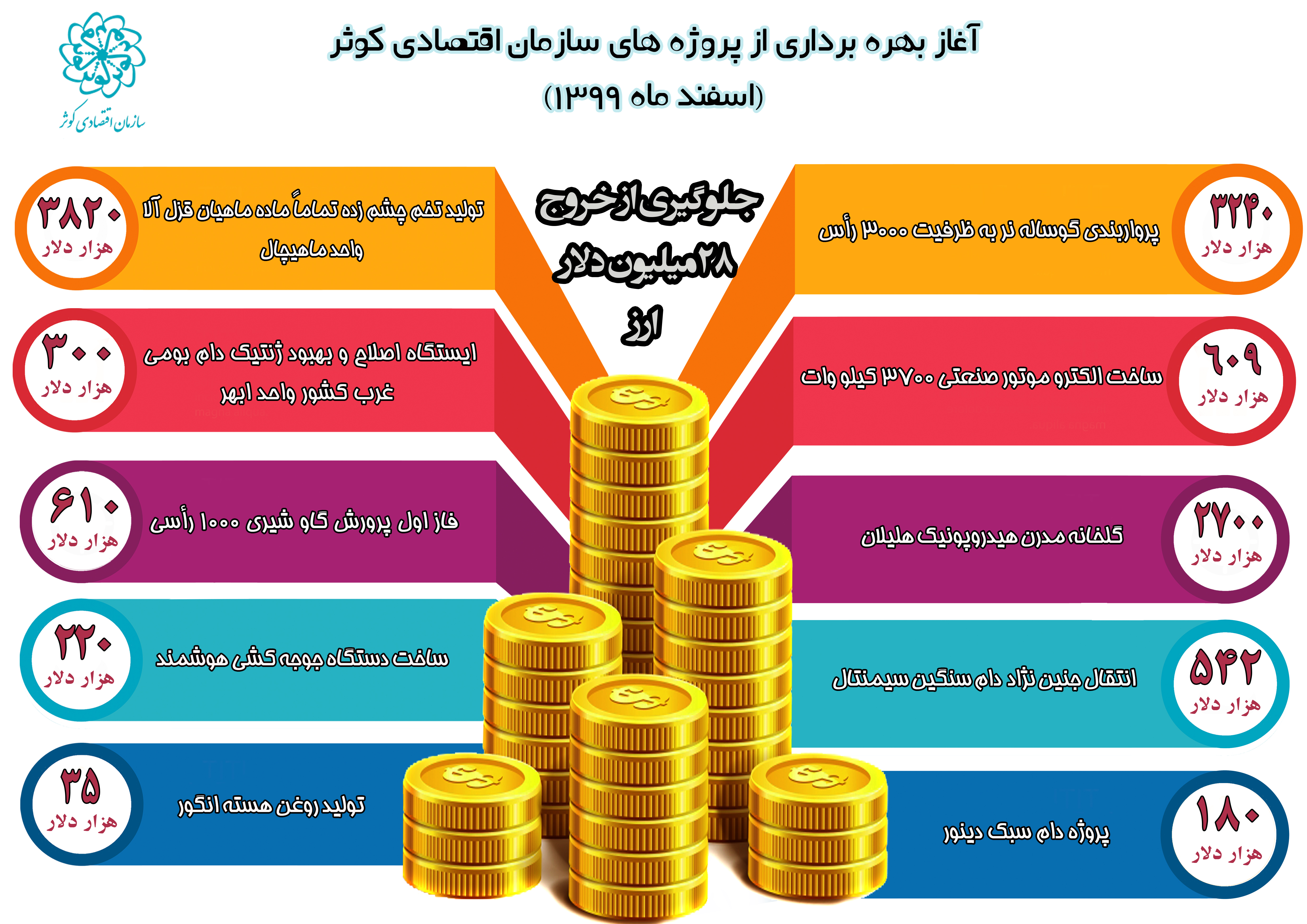 آغاز شمارش معکوس افتتاح پروژههای سازمان اقتصادی کوثر در سال جهش تولید آغاز شمارش معکوس افتتاح پروژههای سازمان اقتصادی کوثر در سال جهش تولید