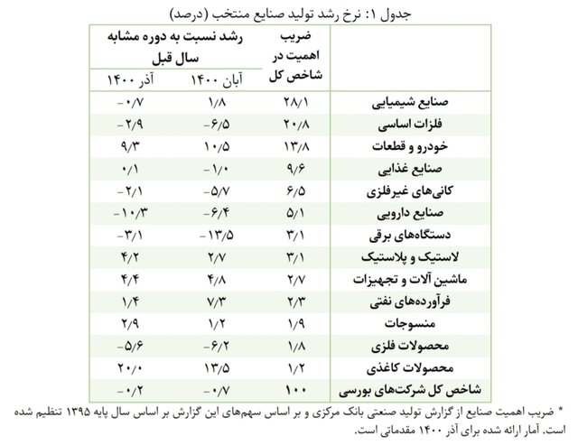 آخرین وضعیت تولید و انبارهای صنایع به روایت آمار