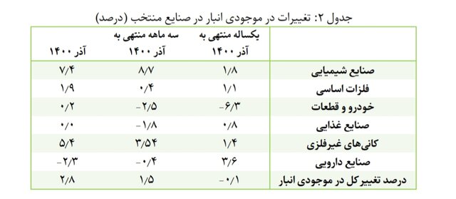 آخرین وضعیت تولید و انبارهای صنایع به روایت آمار 