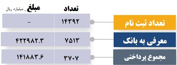 جزئیات تسهیلات اعطایی به تولید