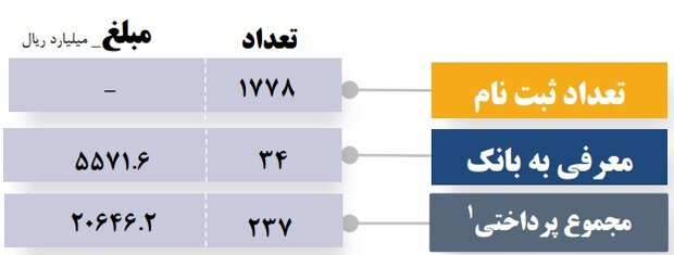 جزئیات تسهیلات اعطایی به تولید