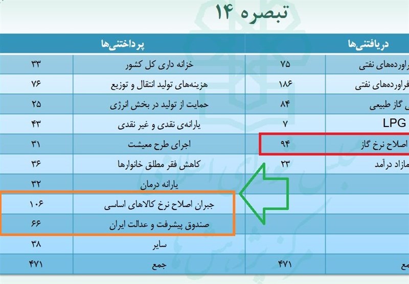 تغییرات خاص ۷۶ هزار میلیارد تومانی در تبصره ۱۴ بودجه