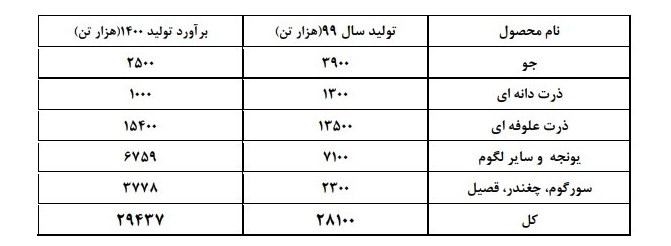 کالاهای اساسی , وزارت جهاد کشاورزی , 