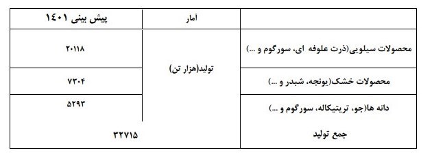 کالاهای اساسی , وزارت جهاد کشاورزی , 