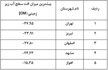 پایش تغییرات سطح آب سفرههای زیرزمینی با تصاویر ماهواره ای