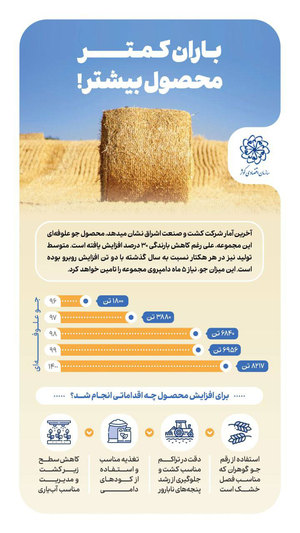 اطلاع نگاشت | باران کمتر، محصول بیشتر