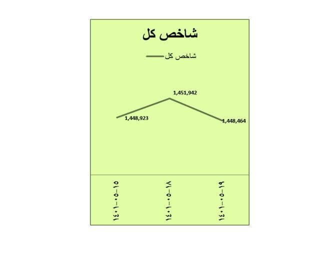 رشد محسوس حجم و ارزش معاملات در هفته سوم مرداد