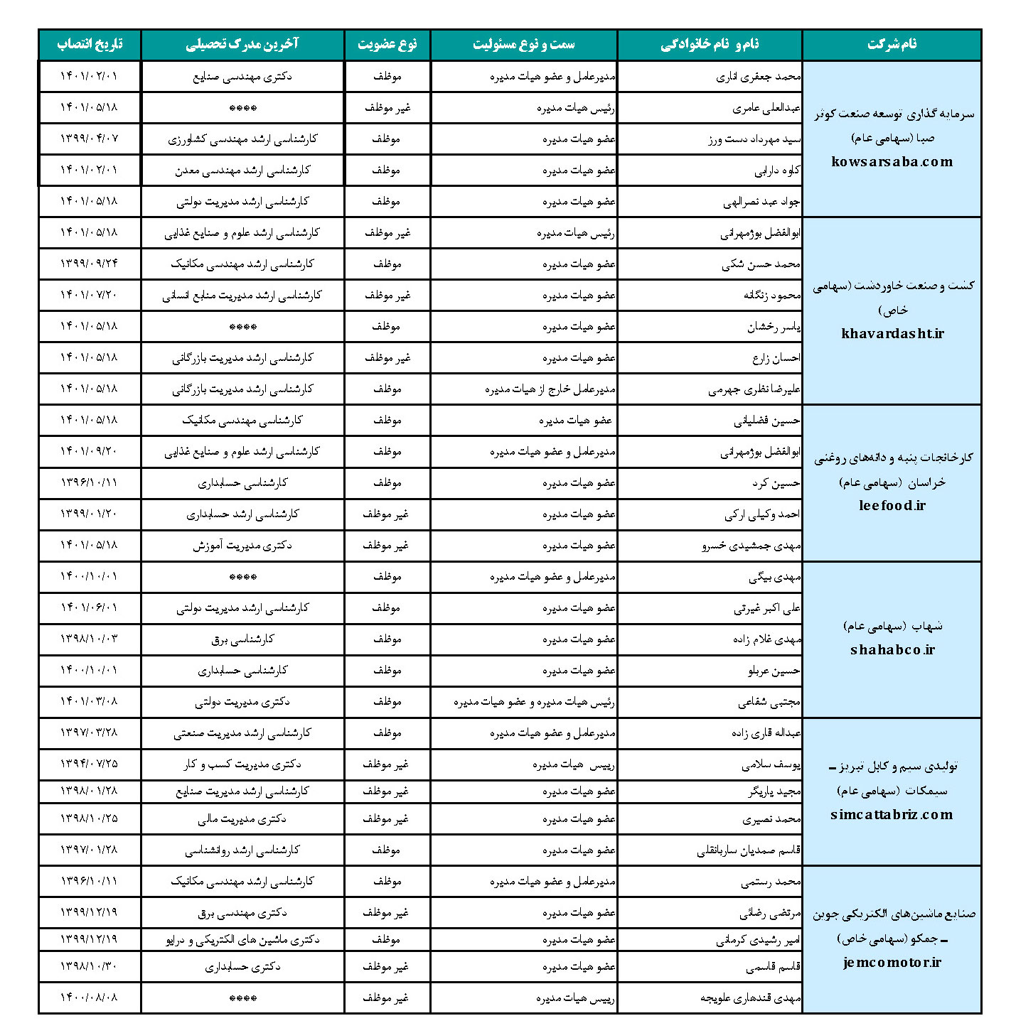 اطلاعاتی درباره سازمان اقتصادی کوثر و شرکتهای تابعه اطلاعاتی درباره سازمان اقتصادی کوثر و شرکتهای تابعه