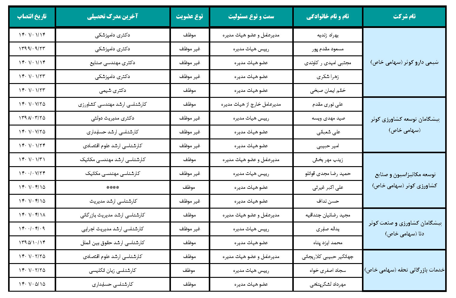 اطلاعاتی درباره سازمان اقتصادی کوثر و شرکتهای تابعه اطلاعاتی درباره سازمان اقتصادی کوثر و شرکتهای تابعه
