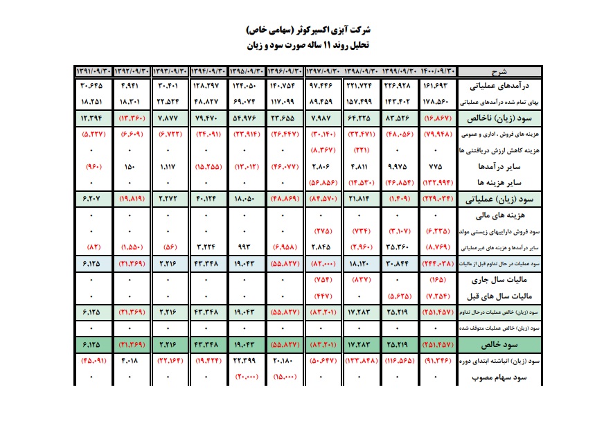 روایت زیان؛ بازخوانی کارنامه دهه نود شرکت آبزی اکسیر