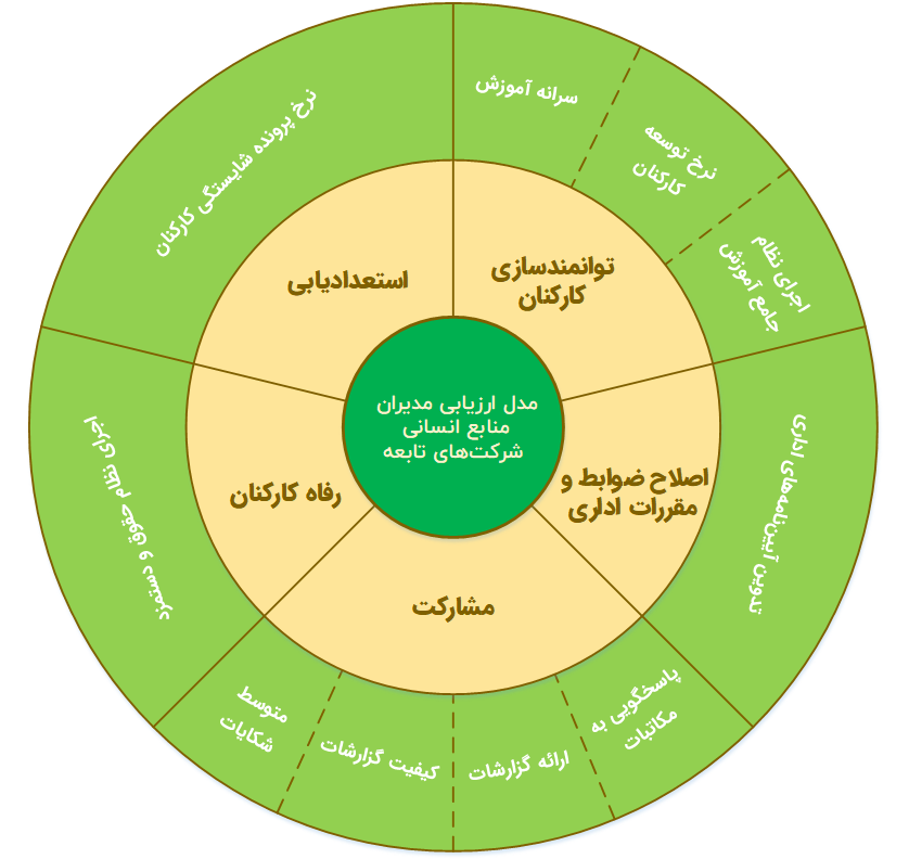 دومین همایش مدیران منابع انسانی در سال 1402 با تاکید بر توانمندسازی و ارزیابی عملکرد