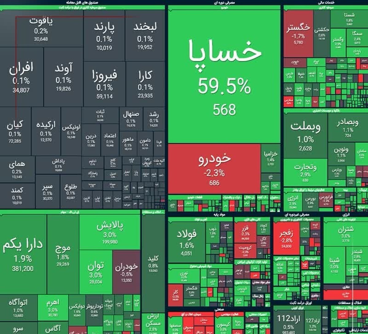 رشد ۵۸ هزار واحدی شاخص کل بورس