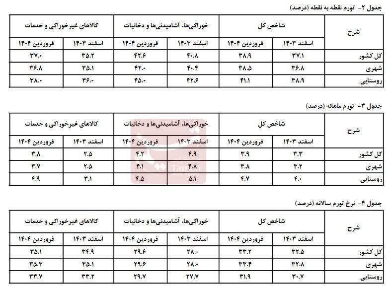 تورم فروردین از ۳۳ درصد عبور کرد