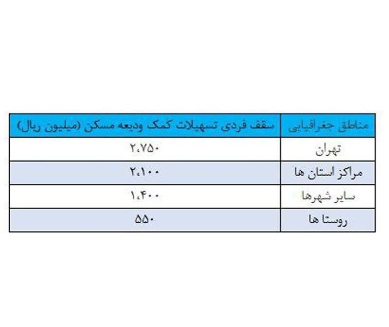 وام جدید ودیعه مسکن به بانک‌ها ابلاغ شد