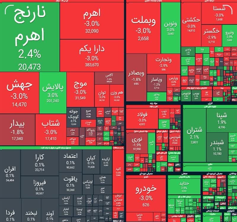 شاخص بورس ۳۴ هزار واحد افت کرد