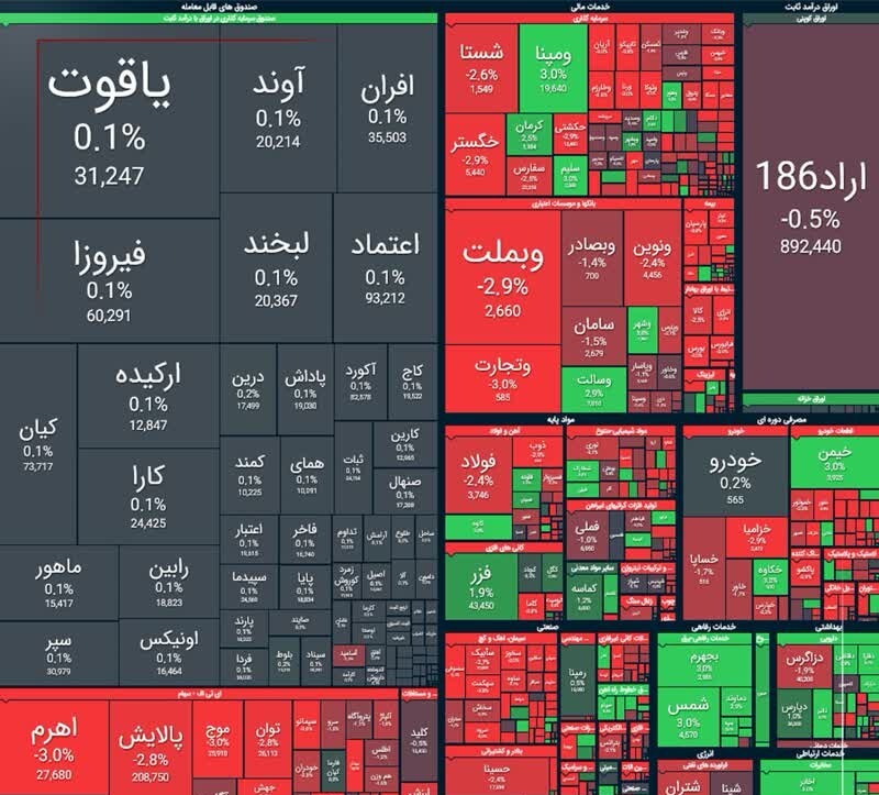 ریزش ۳۶ هزار واحدی شاخص بورس