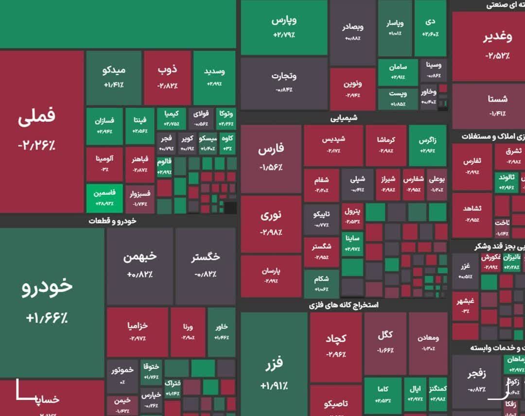 کاهش هزار و ۷۰۴ واحدی شاخص کل بورس