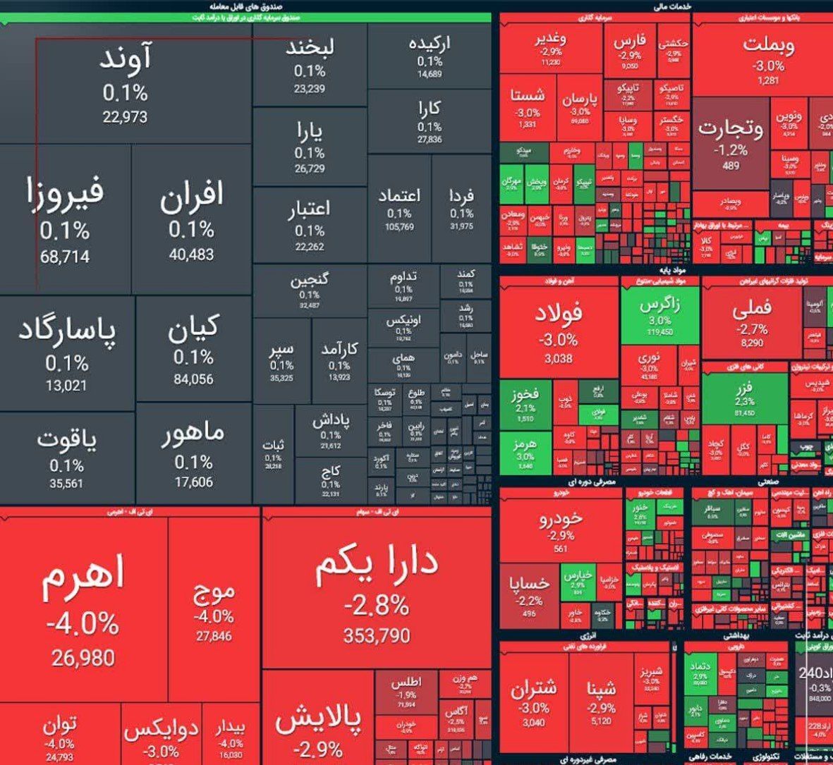 ریزش ۴۱ هزار واحدی شاخص بورس