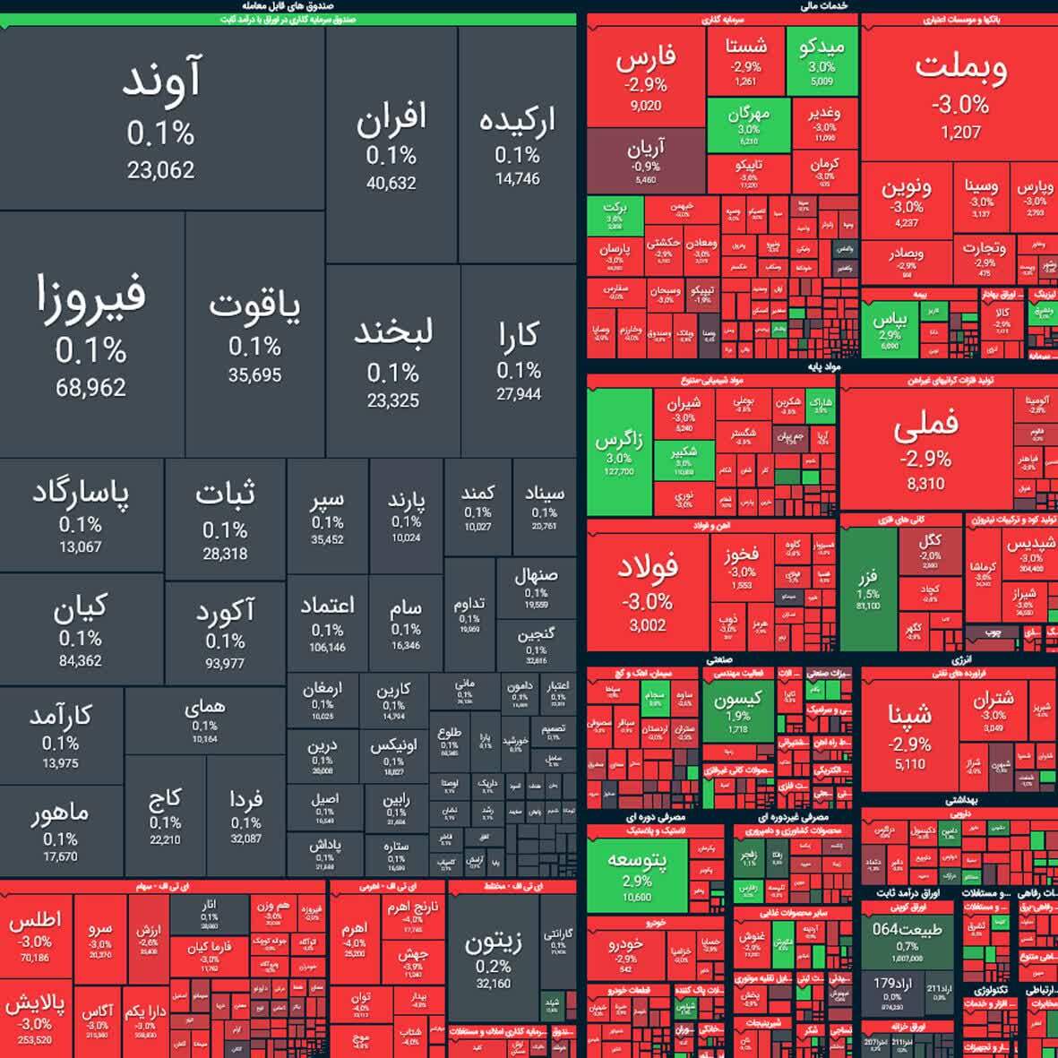 ریزش ۷۲ هزار واحدی شاخص بورس ریزش ۷۲ هزار واحدی شاخص بورس