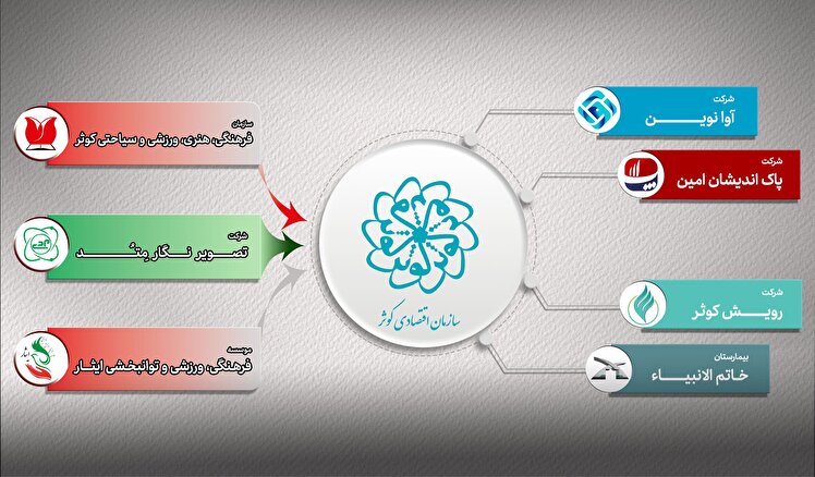 دستورالعمل انتقال برخی مجموعه‌های تابعه بنیاد شهید و امور ایثارگران به سازمان اقتصادی کوثر ابلاغ شد
