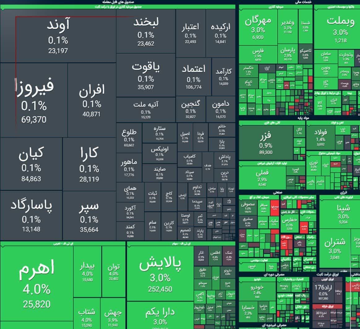 صعود ۳۲ هزار واحدی شاخص بورس صعود ۳۲ هزار واحدی شاخص بورس