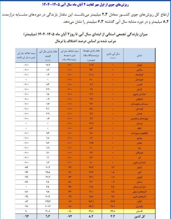 ۲۱ استان همچنان رنگ باران را ندیدند