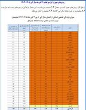 ۲۱ استان همچنان رنگ باران را ندیدند ۲۱ استان همچنان رنگ باران را ندیدند