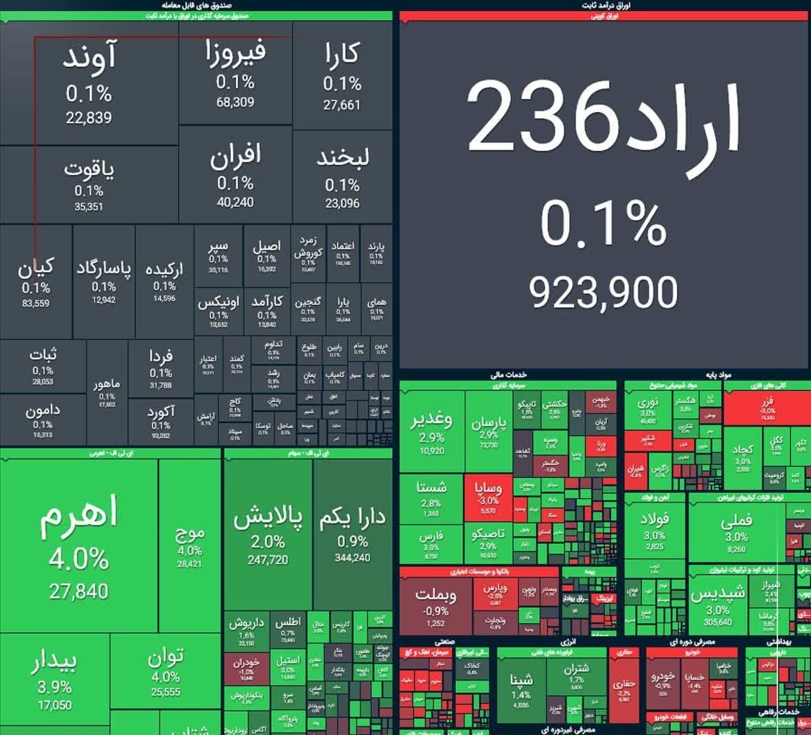 صعود ۴۸ هزار واحدی شاخص کل بورس صعود ۴۸ هزار واحدی شاخص کل بورس