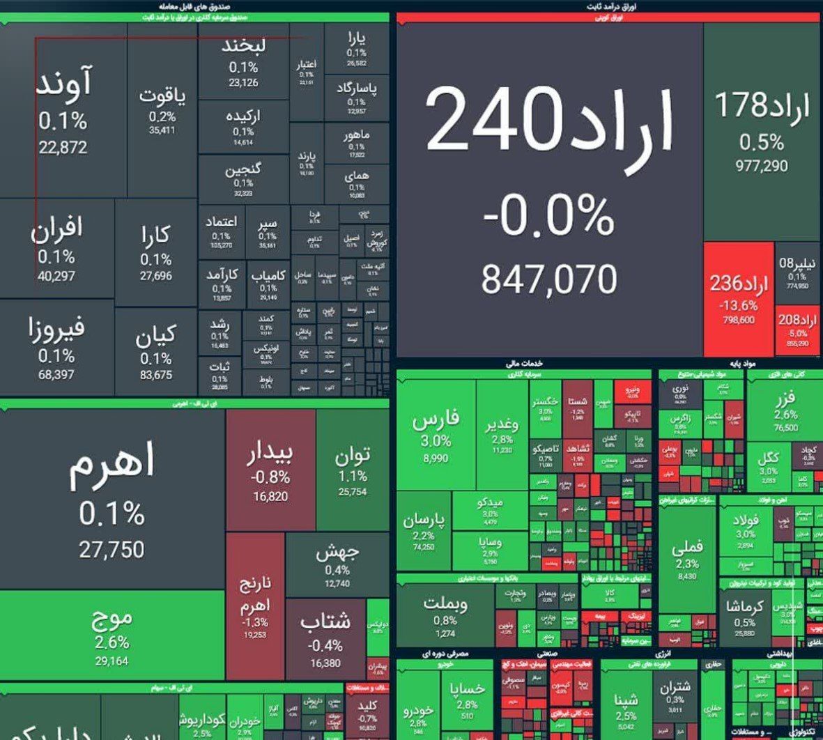 رشد ۳۳ هزار واحدی شاخص کل بورس رشد ۳۳ هزار واحدی شاخص کل بورس