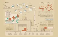 شروط تحقق و فواید رونق تولید