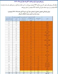 ۲۱ استان همچنان رنگ باران را ندیدند