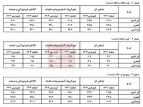 تورم فروردین از ۳۳ درصد عبور کرد