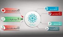 دستورالعمل انتقال برخی مجموعه‌های تابعه بنیاد شهید و امور ایثارگران به سازمان اقتصادی کوثر ابلاغ شد